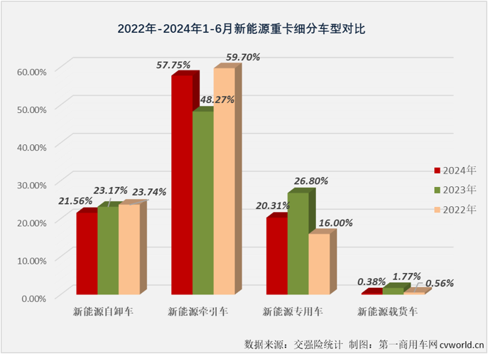 【
 原创】2024年以来，国内重卡市场终端需求持续乏力。这其中，月平均销量仅4000余辆，上半年经历3增3降，上半年销量同比下降8%的自卸车市场表现最无力。如果要在这个“无力”的市场里找找亮点的话，答案可能只有一个——新能源自卸车。