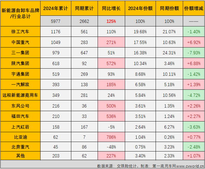 【
 原创】2024年以来，国内重卡市场终端需求持续乏力。这其中，月平均销量仅4000余辆，上半年经历3增3降，上半年销量同比下降8%的自卸车市场表现最无力。如果要在这个“无力”的市场里找找亮点的话，答案可能只有一个——新能源自卸车。