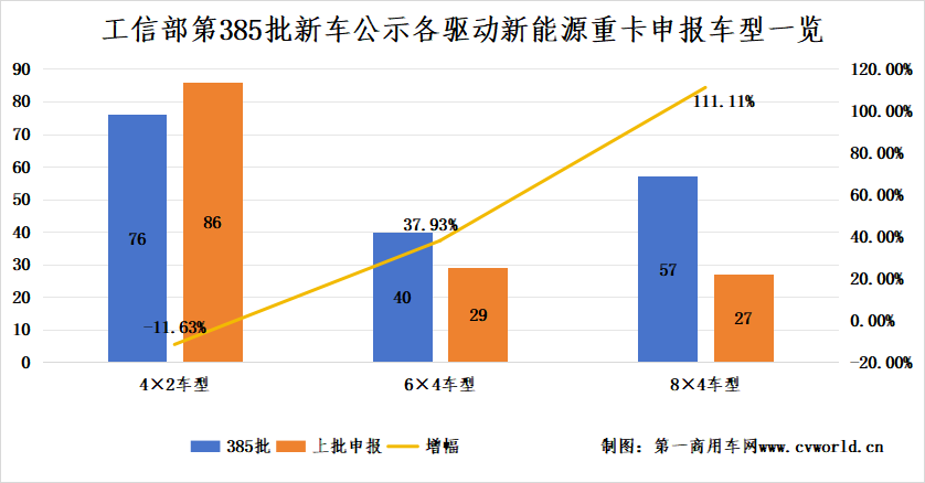 【
 原创】据
统计，在工信部近日发布的第385批新车公示中，共有173款新能源重卡车型参与申报（全文仅统计总质量在14吨及以上的车型）。