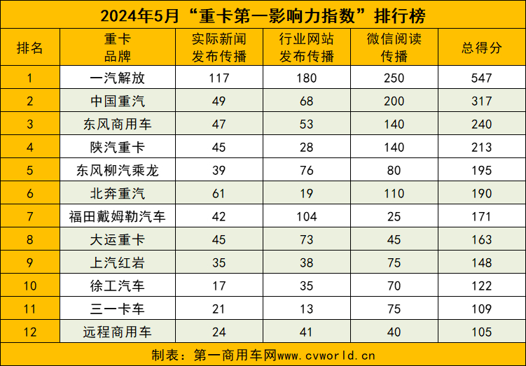 【
 原创】据
统计，在2024年5月（2024年4月29日～2024年6月2日）的五周内，国内12家主流重卡品牌“重卡第一影响力指数”总得分为2520，环比增长20.69%，同比增长15.65%；由于环比及去年同期统计周数均为四周，从5月周均得分来看，环比微降3%，同比下降7.5%。