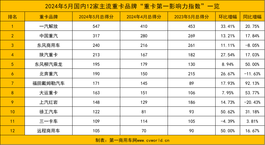 【
 原创】据
统计，在2024年5月（2024年4月29日～2024年6月2日）的五周内，国内12家主流重卡品牌“重卡第一影响力指数”总得分为2520，环比增长20.69%，同比增长15.65%；由于环比及去年同期统计周数均为四周，从5月周均得分来看，环比微降3%，同比下降7.5%。