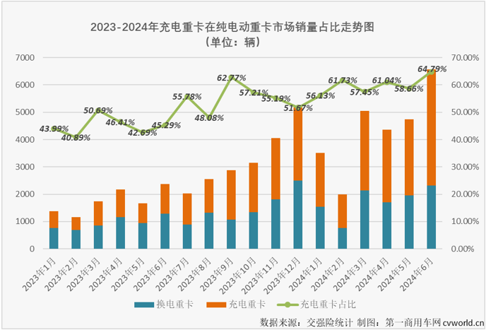 【
 原创】2024年以来，我国新能源重卡市场火力全开、持续火爆，最主要的“火力”来自哪里？充电重卡！6月过后，今年充电重卡累计销量已成功超过去年全年销量。