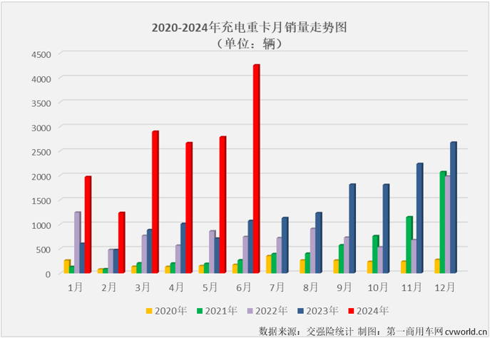 【
 原创】2024年以来，我国新能源重卡市场火力全开、持续火爆，最主要的“火力”来自哪里？充电重卡！6月过后，今年充电重卡累计销量已成功超过去年全年销量。