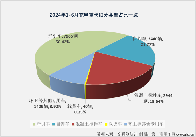 【
 原创】2024年以来，我国新能源重卡市场火力全开、持续火爆，最主要的“火力”来自哪里？充电重卡！6月过后，今年充电重卡累计销量已成功超过去年全年销量。