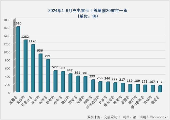 【
 原创】2024年以来，我国新能源重卡市场火力全开、持续火爆，最主要的“火力”来自哪里？充电重卡！6月过后，今年充电重卡累计销量已成功超过去年全年销量。