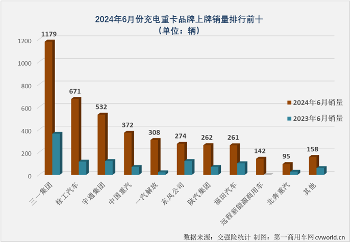 【
 原创】2024年以来，我国新能源重卡市场火力全开、持续火爆，最主要的“火力”来自哪里？充电重卡！6月过后，今年充电重卡累计销量已成功超过去年全年销量。