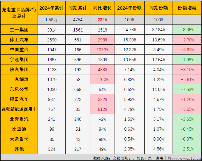 【
 原创】2024年以来，我国新能源重卡市场火力全开、持续火爆，最主要的“火力”来自哪里？充电重卡！6月过后，今年充电重卡累计销量已成功超过去年全年销量。