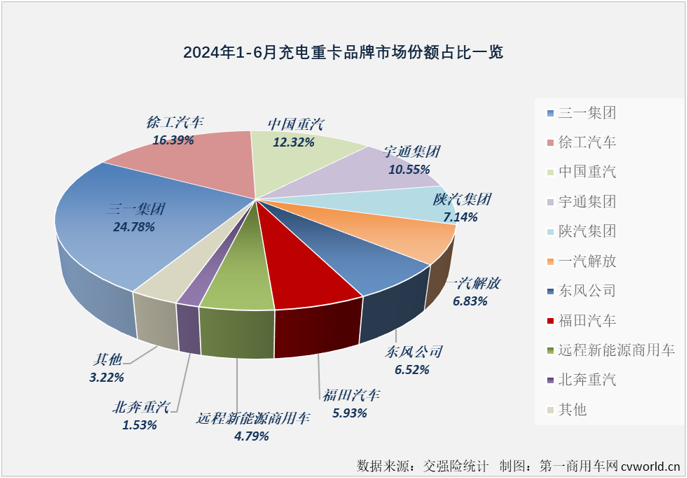 【
 原创】2024年以来，我国新能源重卡市场火力全开、持续火爆，最主要的“火力”来自哪里？充电重卡！6月过后，今年充电重卡累计销量已成功超过去年全年销量。