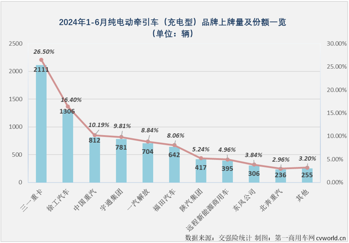 【
 原创】2024年以来，我国新能源重卡市场火力全开、持续火爆，最主要的“火力”来自哪里？充电重卡！6月过后，今年充电重卡累计销量已成功超过去年全年销量。