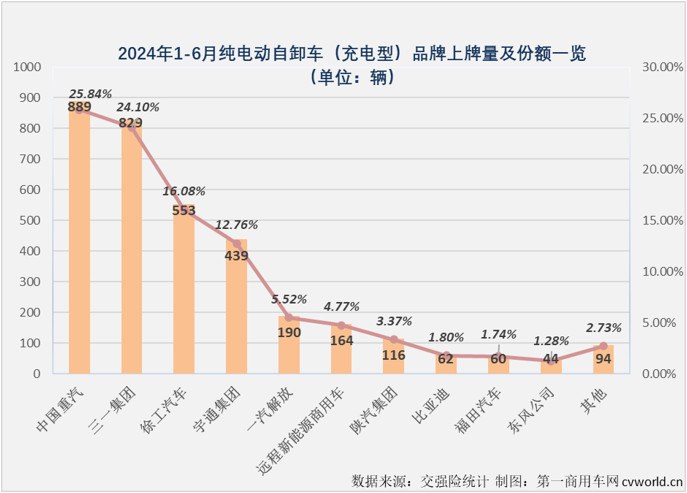 【
 原创】2024年以来，我国新能源重卡市场火力全开、持续火爆，最主要的“火力”来自哪里？充电重卡！6月过后，今年充电重卡累计销量已成功超过去年全年销量。