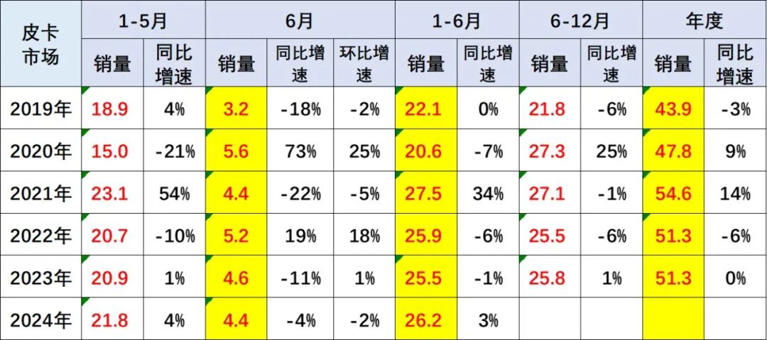 2024年6月皮卡市场分析.jpg