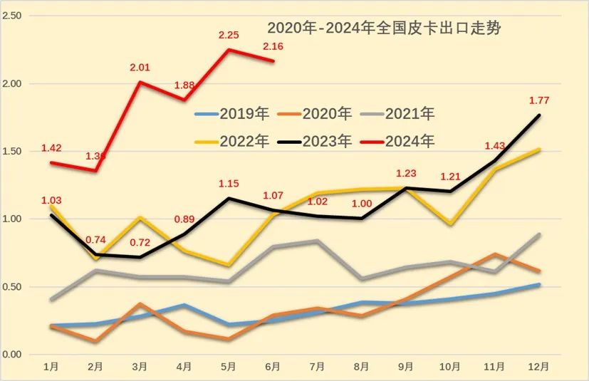 2024年6月皮卡市场分析3.jpg