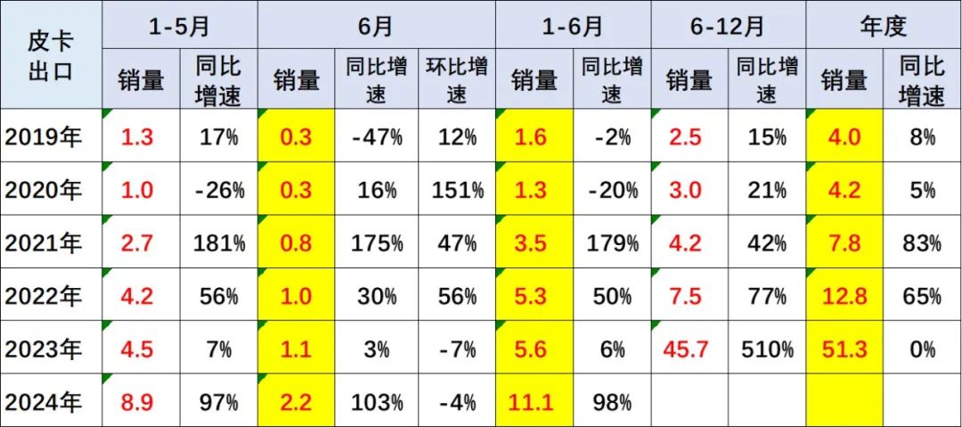 2024年6月皮卡市场分析4.jpg