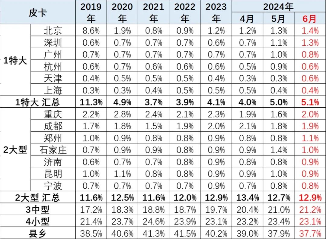 2024年6月皮卡市场分析6.jpg