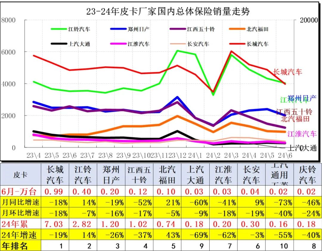 2024年6月皮卡市场分析8.jpg