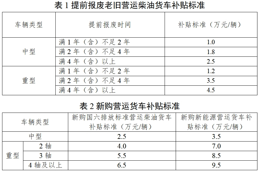 7月31日，为加快报废高耗能高排放老旧货车，交通运输部、财政部发布关于实施老旧营运货车报废更新的通知，通知提出将对老旧营运货车报废更新给予资金补贴。