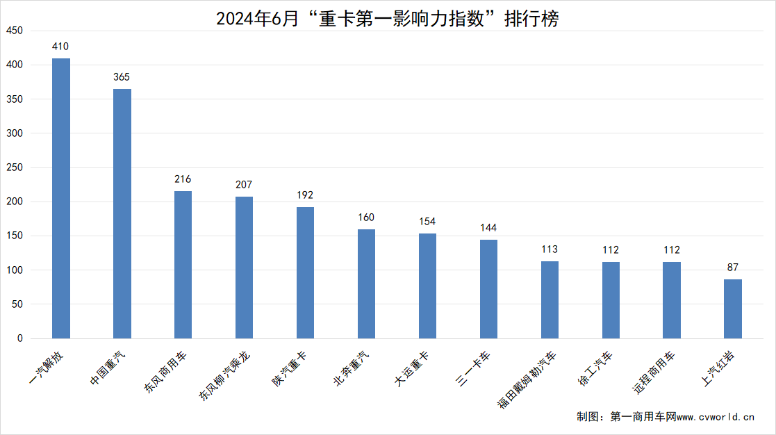 【
 原创】据
统计，在2024年6月（2024年6月3日～2024年6月30日）的四周内，国内12家主流重卡品牌“重卡第一影响力指数”总得分为2272，环比下降9.84%，同比下降8.05%。