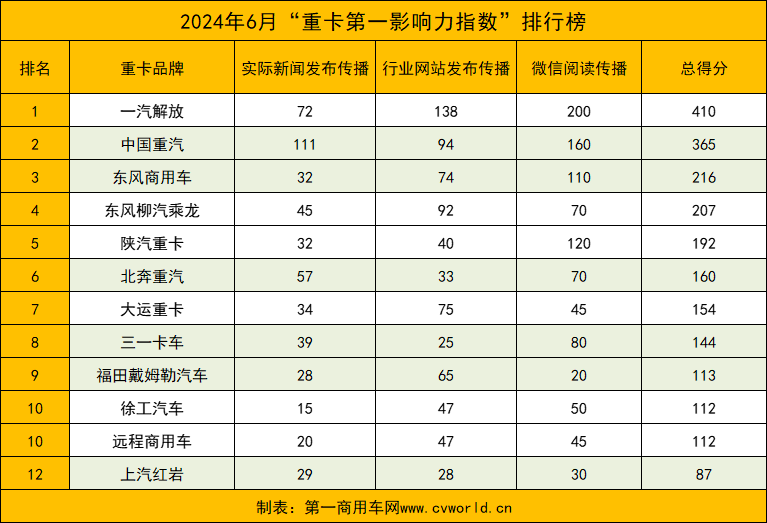 【
 原创】据
统计，在2024年6月（2024年6月3日～2024年6月30日）的四周内，国内12家主流重卡品牌“重卡第一影响力指数”总得分为2272，环比下降9.84%，同比下降8.05%。