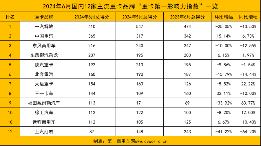 【
 原创】据
统计，在2024年6月（2024年6月3日～2024年6月30日）的四周内，国内12家主流重卡品牌“重卡第一影响力指数”总得分为2272，环比下降9.84%，同比下降8.05%。