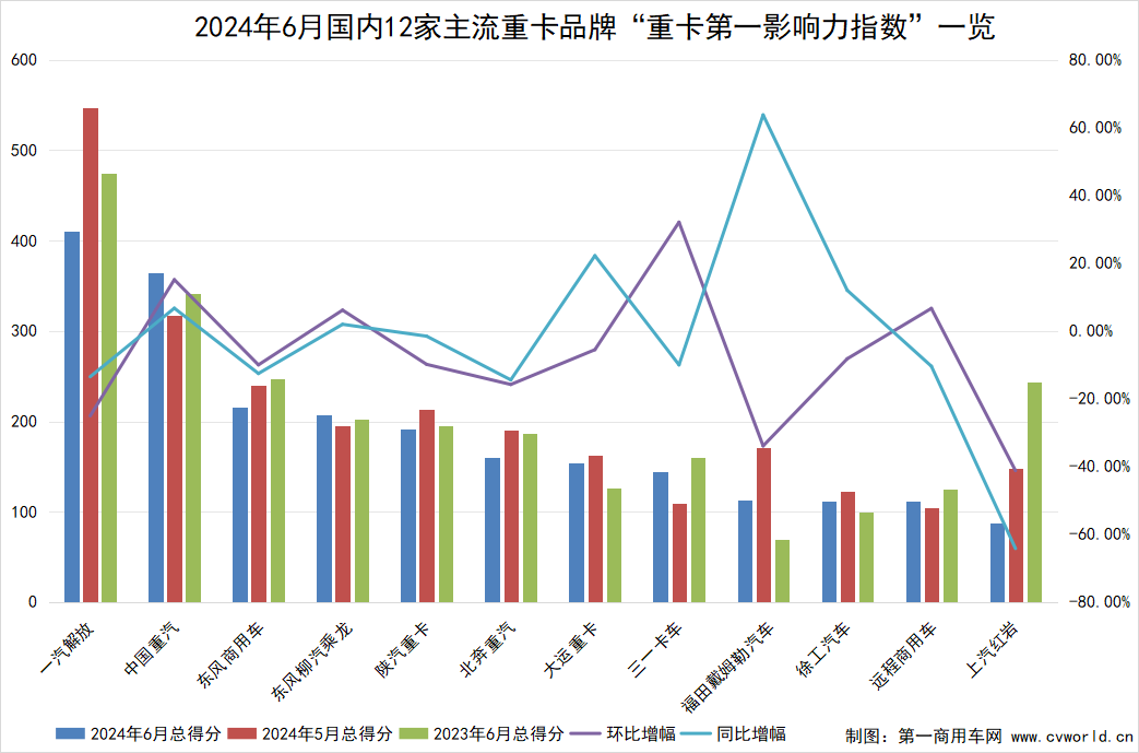 6月重卡影响力榜单5.png