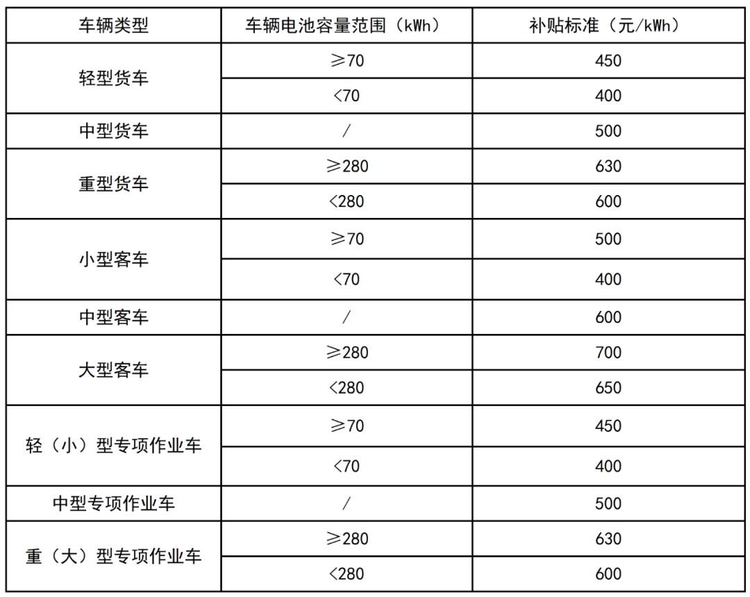 为规范本市鼓励国四柴油车淘汰更新补贴资金管理，推动国四柴油车提前报废和更新，改善本市环境空气质量，市生态环境局会同市发展改革委、市财政局联合制定了《上海市鼓励国四柴油车淘汰更新补贴资金管理办法》，自8月15日起施行，全文如下↓