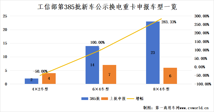 【
 原创】近期，工信部发布的第385批新车公示中，共有173款新能源重卡车型参与申报（全文仅统计总质量在14吨及以上车型）。其中，小编发现，换电重卡申报数量达39款，占比达22.5%，较上批公示（384批申报17款换电重卡）申报数量大增129.4%。并且，换电重卡在本批新能源重卡申报车型中的增幅最明显。