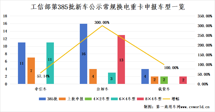 【
 原创】近期，工信部发布的第385批新车公示中，共有173款新能源重卡车型参与申报（全文仅统计总质量在14吨及以上车型）。其中，小编发现，换电重卡申报数量达39款，占比达22.5%，较上批公示（384批申报17款换电重卡）申报数量大增129.4%。并且，换电重卡在本批新能源重卡申报车型中的增幅最明显。