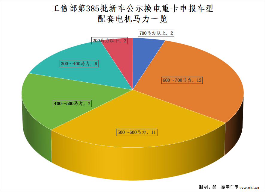 【
 原创】近期，工信部发布的第385批新车公示中，共有173款新能源重卡车型参与申报（全文仅统计总质量在14吨及以上车型）。其中，小编发现，换电重卡申报数量达39款，占比达22.5%，较上批公示（384批申报17款换电重卡）申报数量大增129.4%。并且，换电重卡在本批新能源重卡申报车型中的增幅最明显。