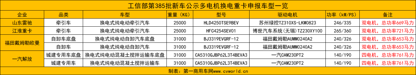 【
 原创】近期，工信部发布的第385批新车公示中，共有173款新能源重卡车型参与申报（全文仅统计总质量在14吨及以上车型）。其中，小编发现，换电重卡申报数量达39款，占比达22.5%，较上批公示（384批申报17款换电重卡）申报数量大增129.4%。并且，换电重卡在本批新能源重卡申报车型中的增幅最明显。