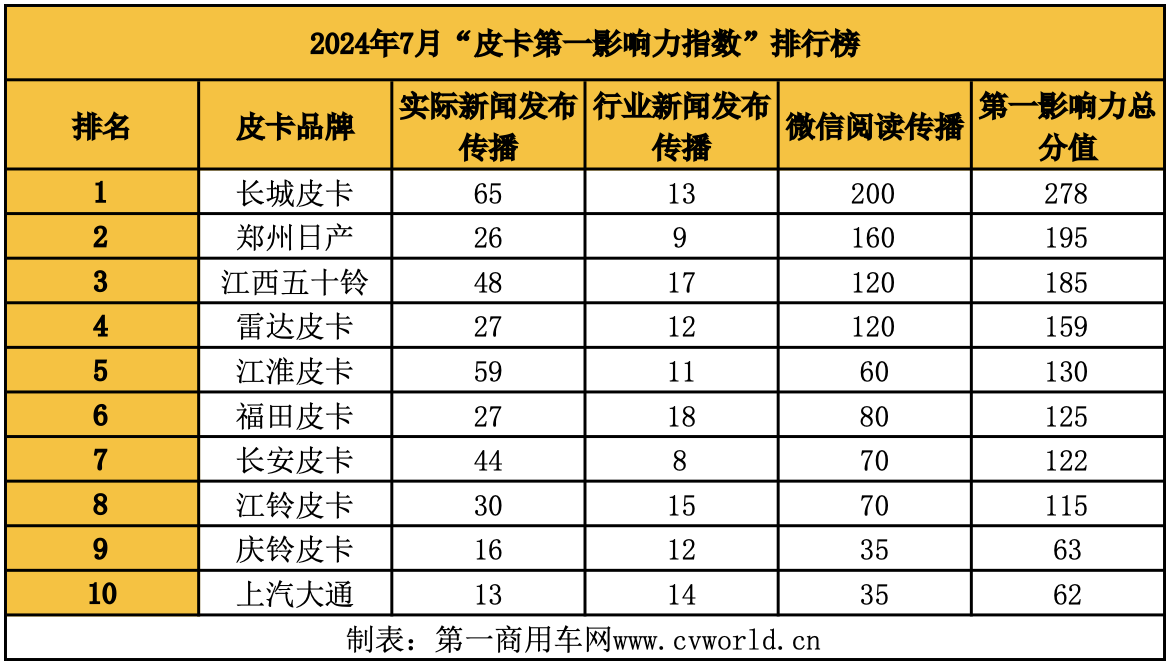 7月份，皮卡市场呈现出怎样的竞争格局？