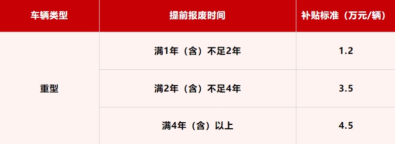 在国家大力推动绿色交通与节能减排的背景下，一项惠及广大物流企业和货车车主的利好政策正式落地！《关于实施老旧营运货车报废更新的通知》下发，相信大家都很关注，发哥已经为你整理好了具体补贴标准，速速收藏