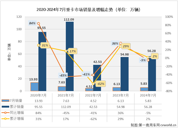 【
 原创】2024年上半年，我国重卡市场走出一个增-降-增-降-增-降的走势，虽未收获过“连增”，但也没有遭遇过“连降”。下半年的第一个月，重卡市场遭遇了2024年以来的首次连降。