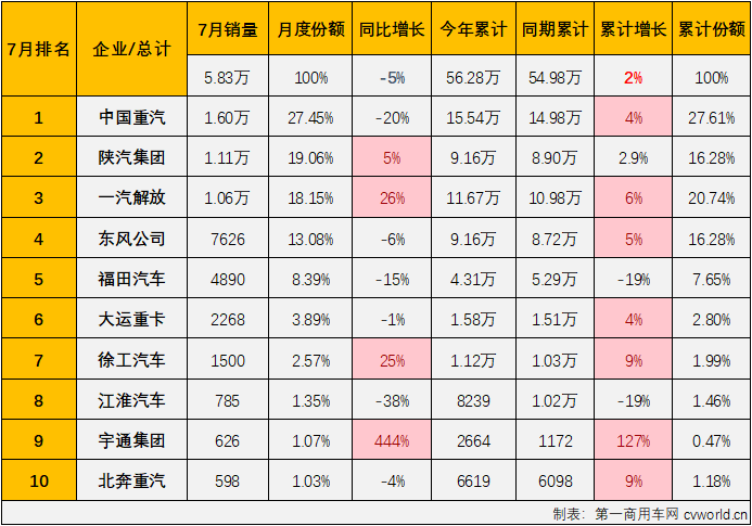 【
 原创】2024年上半年，我国重卡市场走出一个增-降-增-降-增-降的走势，虽未收获过“连增”，但也没有遭遇过“连降”。下半年的第一个月，重卡市场遭遇了2024年以来的首次连降。