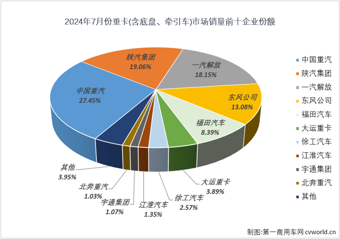 【
 原创】2024年上半年，我国重卡市场走出一个增-降-增-降-增-降的走势，虽未收获过“连增”，但也没有遭遇过“连降”。下半年的第一个月，重卡市场遭遇了2024年以来的首次连降。