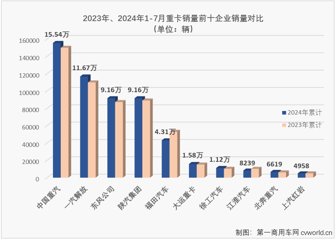 【
 原创】2024年上半年，我国重卡市场走出一个增-降-增-降-增-降的走势，虽未收获过“连增”，但也没有遭遇过“连降”。下半年的第一个月，重卡市场遭遇了2024年以来的首次连降。