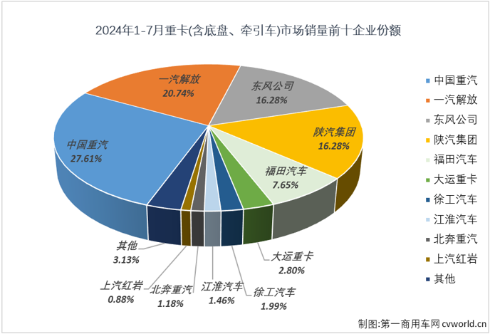 【
 原创】2024年上半年，我国重卡市场走出一个增-降-增-降-增-降的走势，虽未收获过“连增”，但也没有遭遇过“连降”。下半年的第一个月，重卡市场遭遇了2024年以来的首次连降。