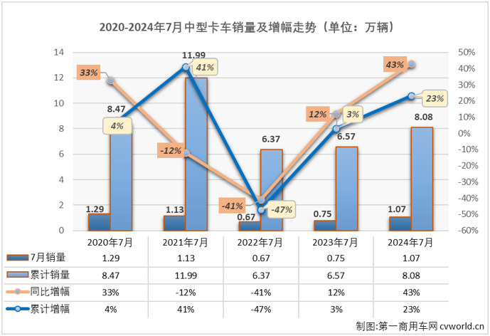 【
 原创】2024年以来，我国中卡市场表现比前两年好看了许多，上半年有5个月销量破万，并多次成为卡车市场最佳细分市场。7月份，中卡市场的良好表现还在继续。