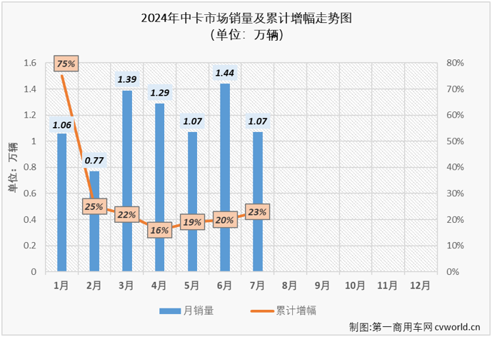 【
 原创】2024年以来，我国中卡市场表现比前两年好看了许多，上半年有5个月销量破万，并多次成为卡车市场最佳细分市场。7月份，中卡市场的良好表现还在继续。