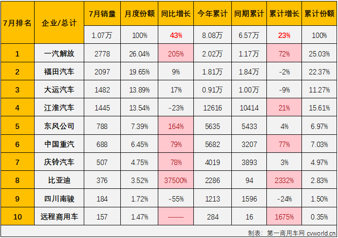 【
 原创】2024年以来，我国中卡市场表现比前两年好看了许多，上半年有5个月销量破万，并多次成为卡车市场最佳细分市场。7月份，中卡市场的良好表现还在继续。