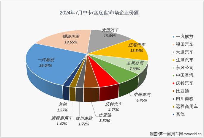 【
 原创】2024年以来，我国中卡市场表现比前两年好看了许多，上半年有5个月销量破万，并多次成为卡车市场最佳细分市场。7月份，中卡市场的良好表现还在继续。