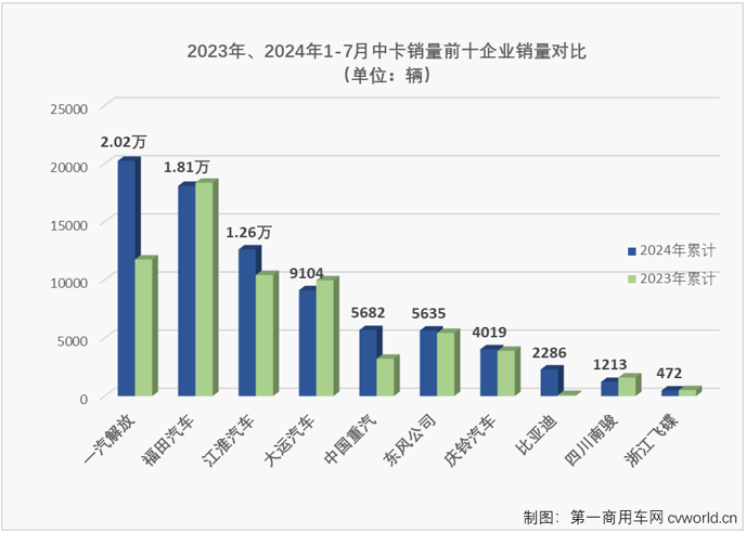 【
 原创】2024年以来，我国中卡市场表现比前两年好看了许多，上半年有5个月销量破万，并多次成为卡车市场最佳细分市场。7月份，中卡市场的良好表现还在继续。