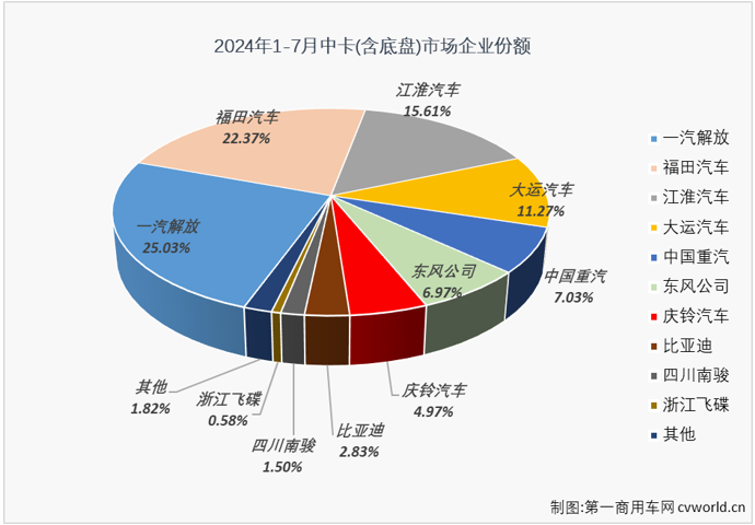 【
 原创】2024年以来，我国中卡市场表现比前两年好看了许多，上半年有5个月销量破万，并多次成为卡车市场最佳细分市场。7月份，中卡市场的良好表现还在继续。