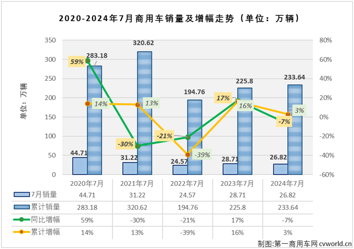 【
 原创】7月份，包括重卡、轻卡、轻客等多个商用车主要细分市场销量同比都出现下滑，仅有中卡市场实现独增，毫无疑问，商用车市场整体“成绩”只可能是下降。但7月份的商用车市场不是只有下降一个关键词。