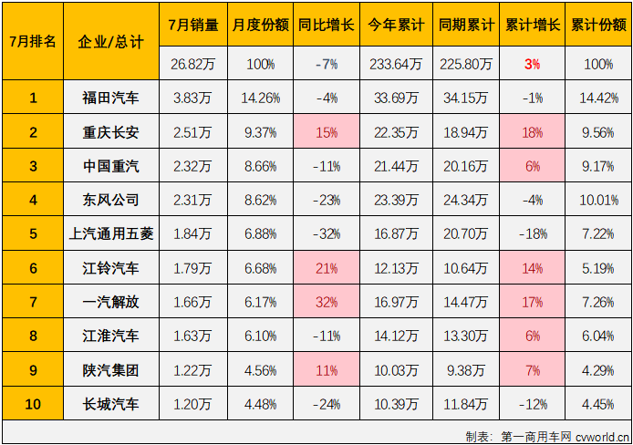 【
 原创】7月份，包括重卡、轻卡、轻客等多个商用车主要细分市场销量同比都出现下滑，仅有中卡市场实现独增，毫无疑问，商用车市场整体“成绩”只可能是下降。但7月份的商用车市场不是只有下降一个关键词。