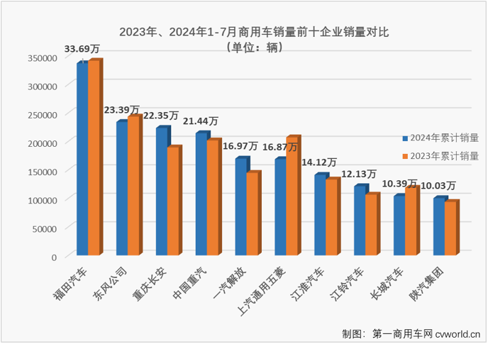 【
 原创】7月份，包括重卡、轻卡、轻客等多个商用车主要细分市场销量同比都出现下滑，仅有中卡市场实现独增，毫无疑问，商用车市场整体“成绩”只可能是下降。但7月份的商用车市场不是只有下降一个关键词。