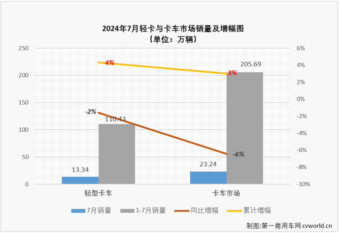 【
 原创】7月份，卡车市场整体销量环比6月份出现超2成的下滑，同比降幅也达到6%，重卡、微卡等细分市场也同步出现下滑，作为卡车市场占比最大的细分领域，轻卡市场在7月份表现如何？