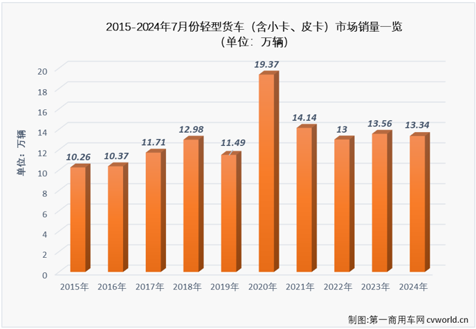 【
 原创】7月份，卡车市场整体销量环比6月份出现超2成的下滑，同比降幅也达到6%，重卡、微卡等细分市场也同步出现下滑，作为卡车市场占比最大的细分领域，轻卡市场在7月份表现如何？