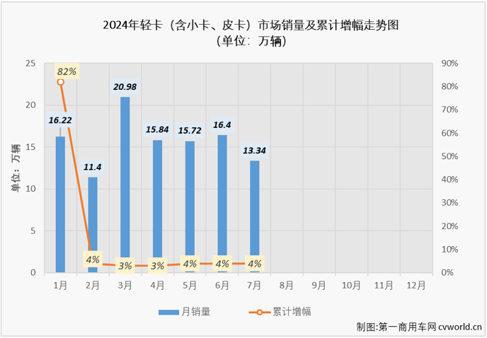 【
 原创】7月份，卡车市场整体销量环比6月份出现超2成的下滑，同比降幅也达到6%，重卡、微卡等细分市场也同步出现下滑，作为卡车市场占比最大的细分领域，轻卡市场在7月份表现如何？