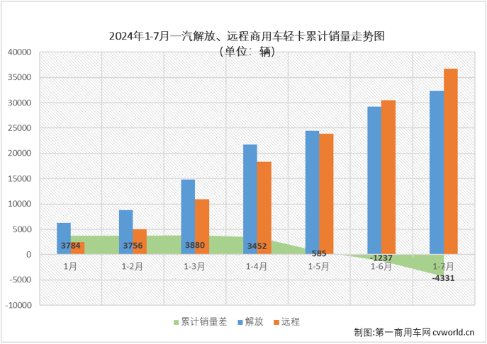 【
 原创】7月份，卡车市场整体销量环比6月份出现超2成的下滑，同比降幅也达到6%，重卡、微卡等细分市场也同步出现下滑，作为卡车市场占比最大的细分领域，轻卡市场在7月份表现如何？