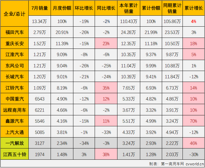 【
 原创】7月份，卡车市场整体销量环比6月份出现超2成的下滑，同比降幅也达到6%，重卡、微卡等细分市场也同步出现下滑，作为卡车市场占比最大的细分领域，轻卡市场在7月份表现如何？